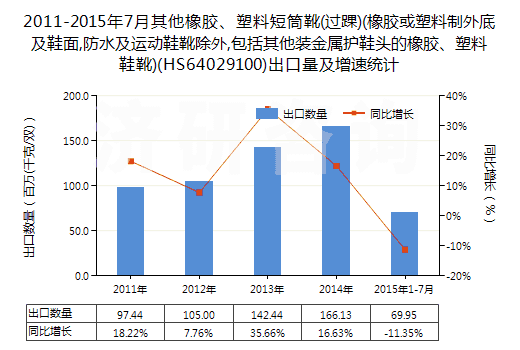 2011-2015年7月其他橡膠、塑料短筒靴(過踝)(橡膠或塑料制外底及鞋面,防水及運(yùn)動(dòng)鞋靴除外,包括其他裝金屬護(hù)鞋頭的橡膠、塑料鞋靴)(HS64029100)出口量及增速統(tǒng)計(jì)